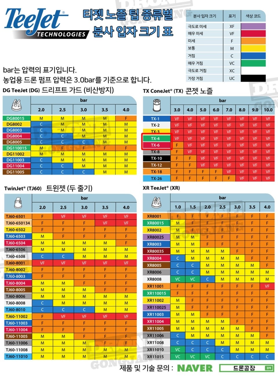 방제용 노즐의 선택 - XR 노즐과 DG 노즐 비교